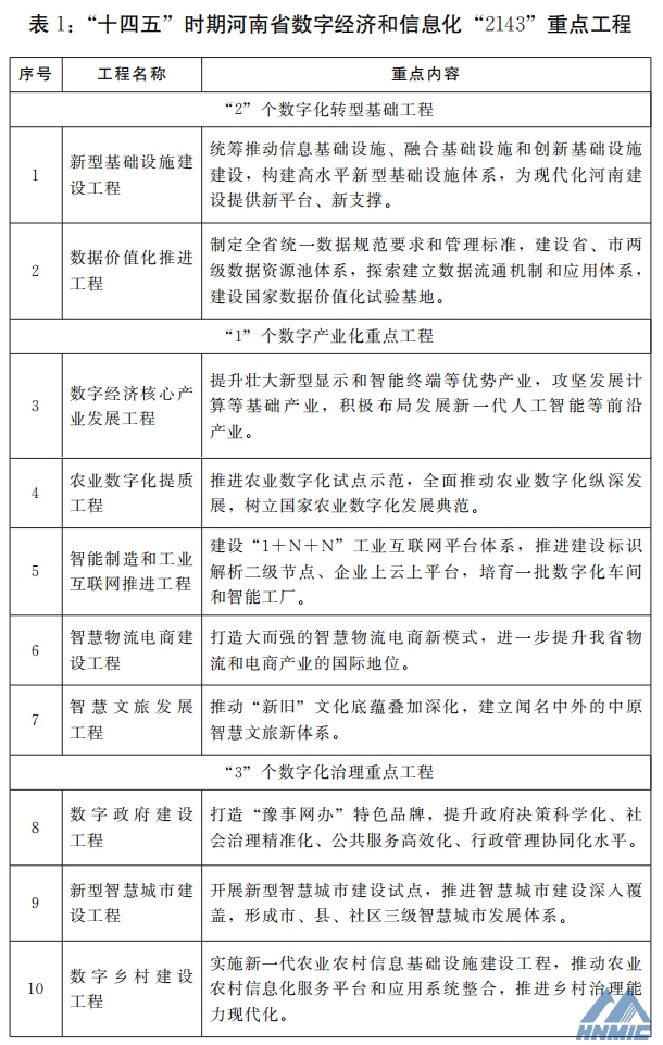 河南省人民*关于印发河南省“十四五”数字经济和信息化发展规划的通知