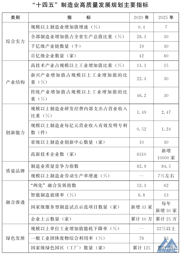 河南省人民* 关于印发河南省“十四五”制造业高质量发展规划和现代服务业发展规划的通知